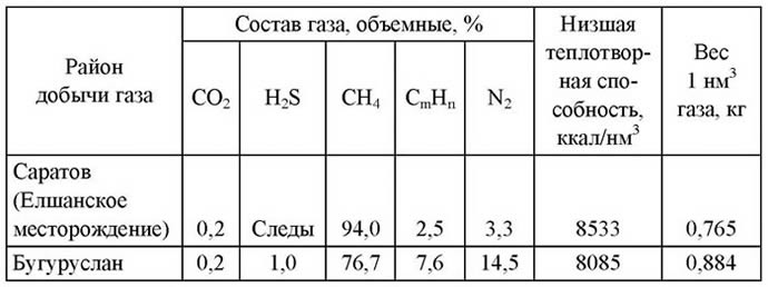 Состав и теплотворность некоторых природных газов России