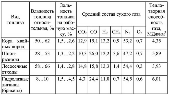 Результаты испытаний газогенератора УТГ-580 на различных видах топлива