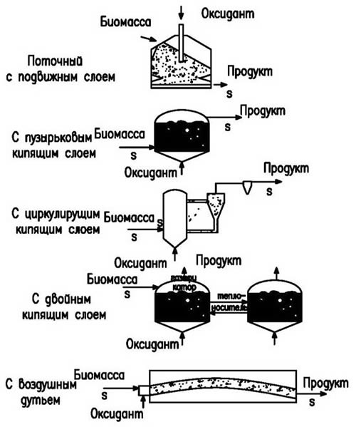 Типы реакторов газификации биомассы