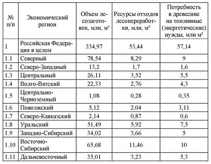 Сводные данные по заготовке и переработке леса в России, млн м3 (по расчету Гипролестранса на 1995г.)