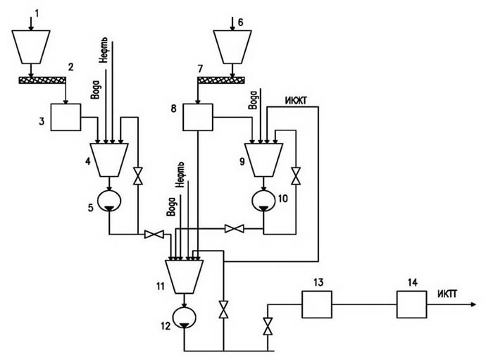 Принципиальная технологическая схема модуля по производству искусственного композитного твердого топлива (ИКТТ)