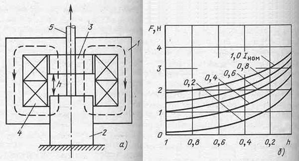 Двигатель электромагнитного привода (а) и статические характеристики электромагнита постоянного тока