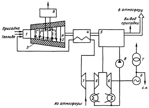 Принципиальная схема КЭС с МГД-генератором