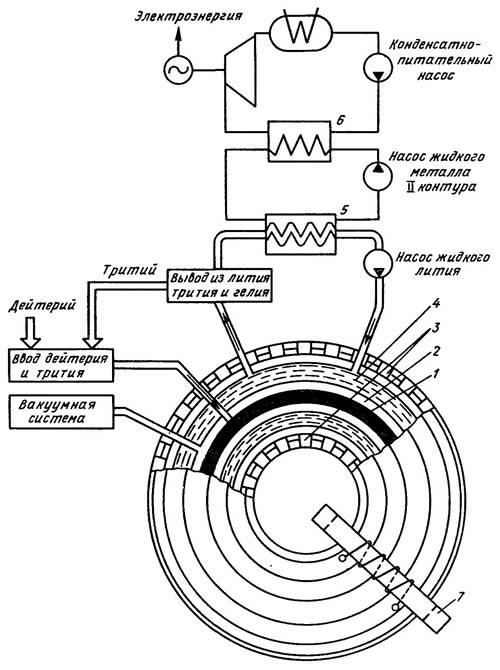 Принципиальная схема термоядерной электростанции на базе реактора типа «Токамак»