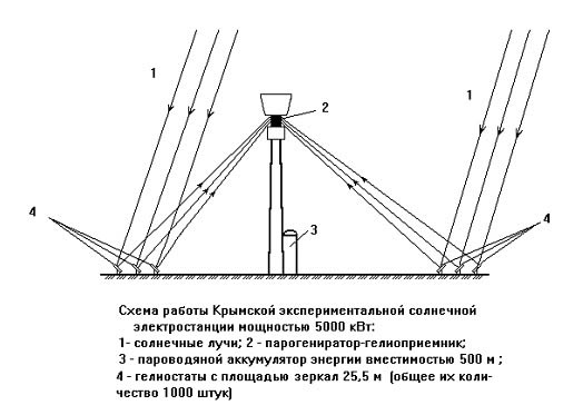 Схема работы Крымской солнечной электростанции