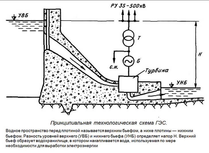 Принципиальная технологическая схема гидроэлектростанции (ГЭС)