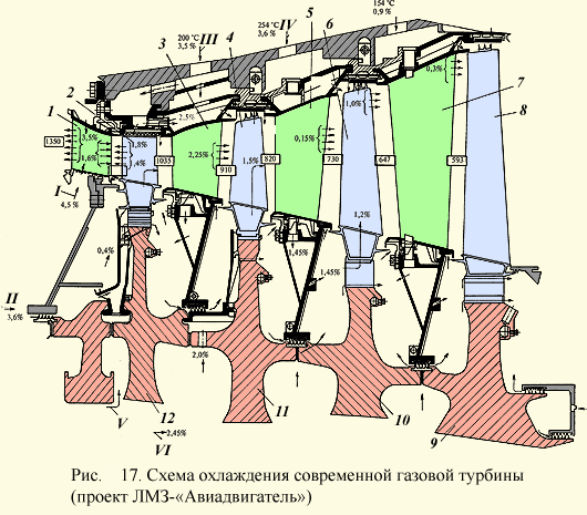 Схема охлаждения современной газовой турбины