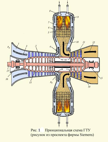 Принципиальная схема газотурбинной установки ГТУ