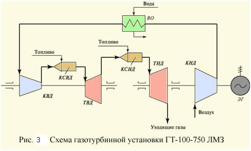 Схема газотурбинной установки ГТ-100-750 ЛМЗ