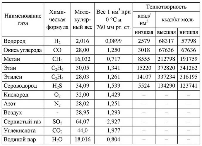 Вес и теплотворность компонентов газообразного топлива