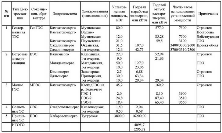 Основные технико-экономические показатели и состояние строительства электростанций РАО «ЕЭС России» с использованием НВИЭ