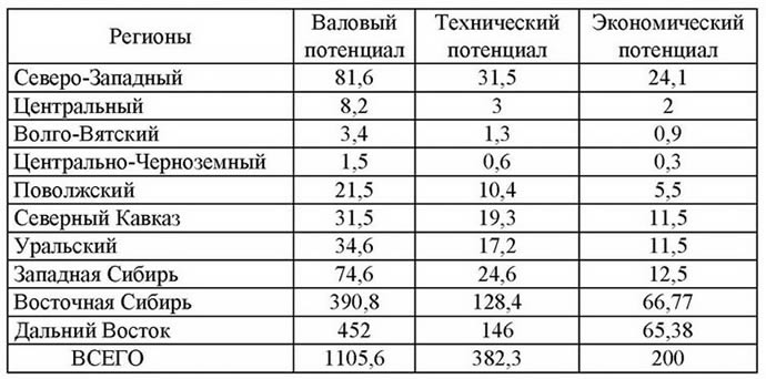 Ресурсы малой гидроэнергетики регионов России