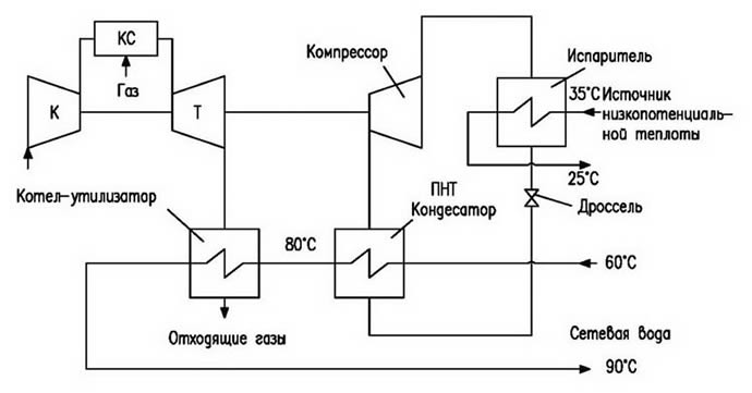 Принципиальная схема парокомпрессионного теплового насоса (ПНТ) с газотурбинной установкой