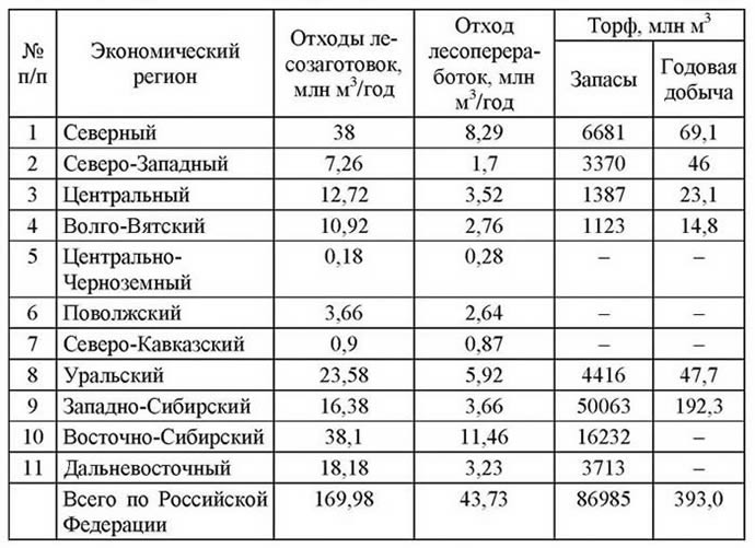 Оценка энергетических ресурсов растительной биомассы России