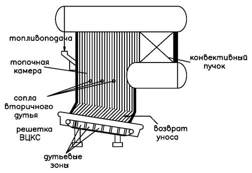 Схема сжигания котла с ВЦКС (высокотемпературным циркулирующем кипящем слоем)