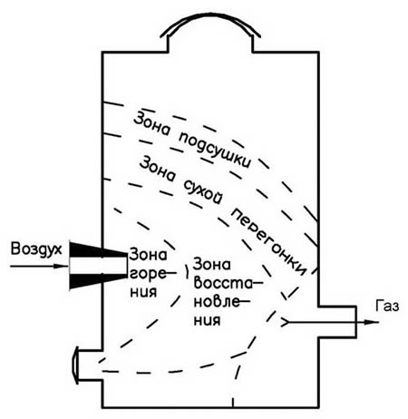 Схема газогенератора горизонтального процесса