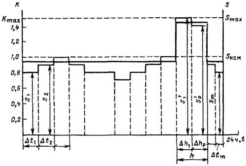 Построение двухступенчатого графика по суточному графику нагрузки трансформатора
