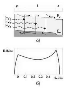 Энергетическая зонная диаграмма p-i-n-структуры и расчетное распределение электрического поля