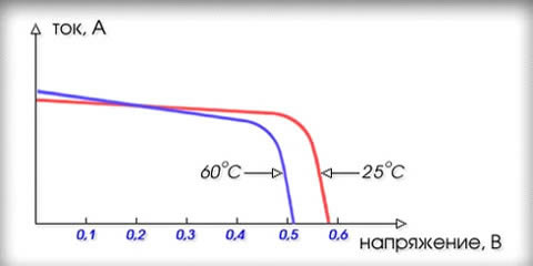 семейство кривых ВАХ для температур 25°С и 60°С солнечных элементов